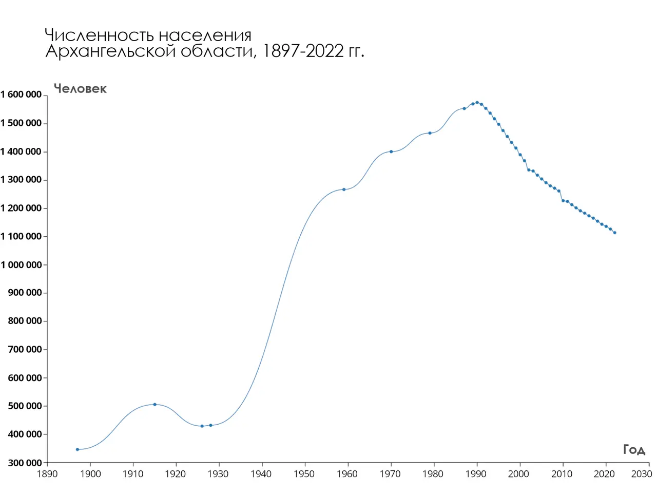 The image shows a graph on a white background with text that reads "Russia's GDP Growth from 1900...