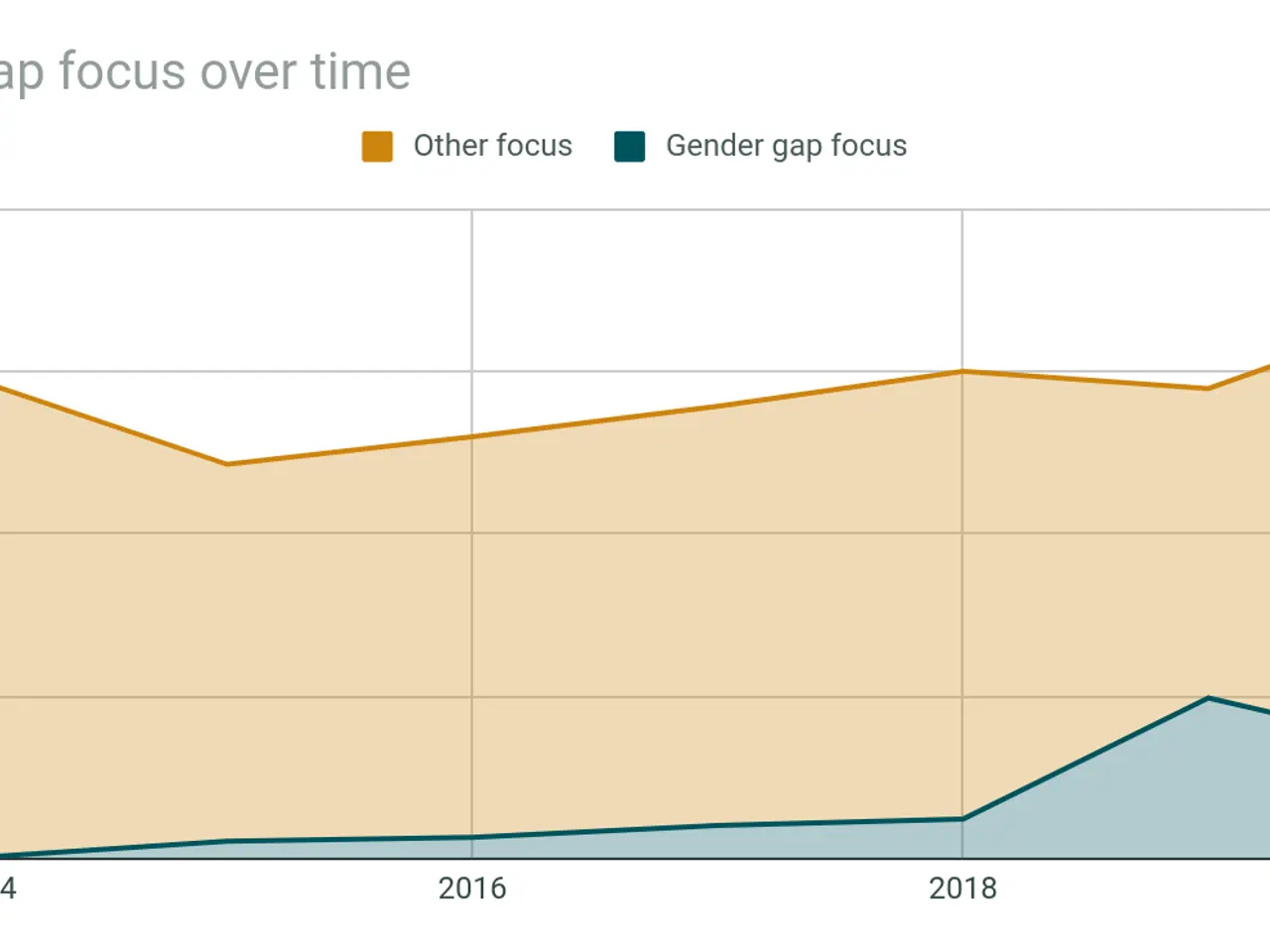 The image shows a graph depicting the funds by gender gap focus over time. The graph is accompanied...