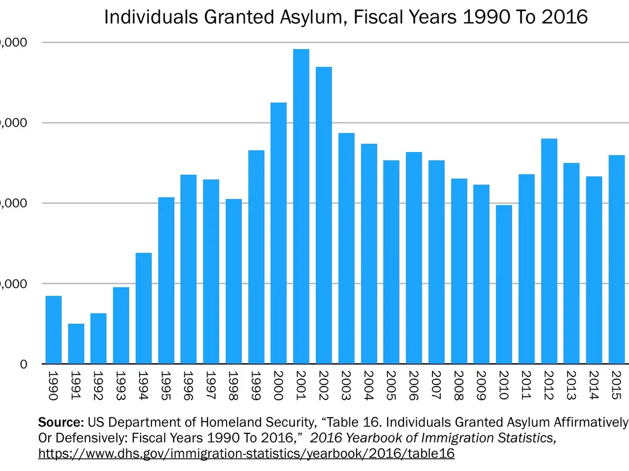 The image shows a graph depicting the number of individuals granted asylum in the United States...