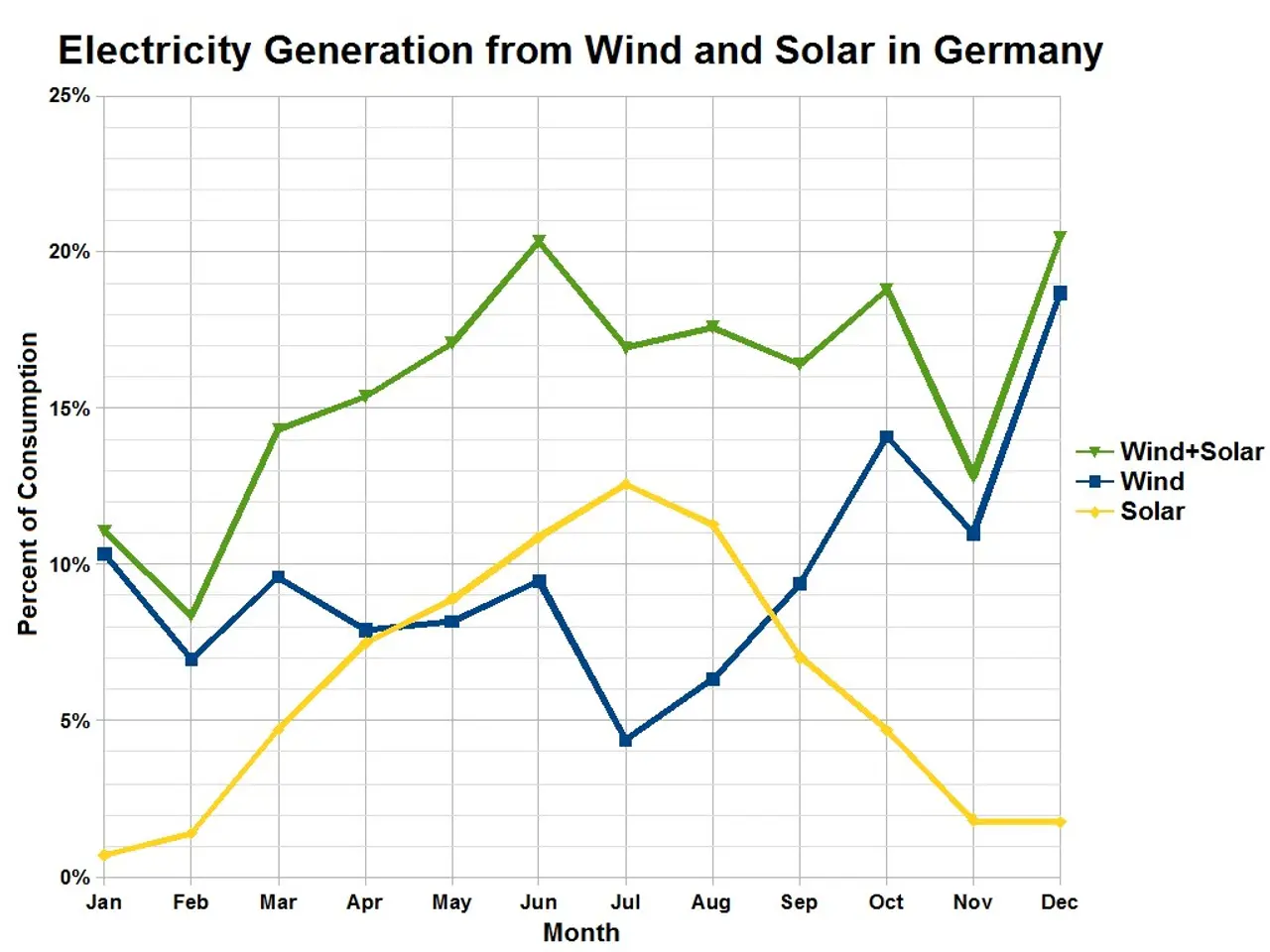 The image shows a graph depicting the electricity generation from wind and solar in Germany. The...