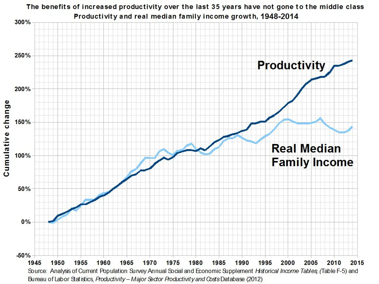 The image shows a graph on a white background with text that reads "The Benefits of Increased...