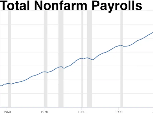 The image shows a graph on a white background with the words "total nonfarm payrolls" written at...