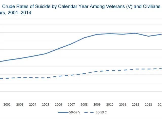 The image shows a graph on a white background with text that reads "Crude Rates of Suicide by...