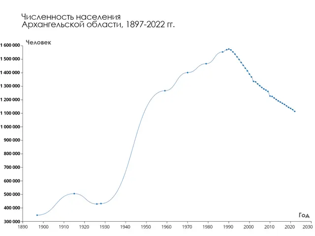 The image shows a graph on a white background with text that reads "Russia's GDP Growth from 1900...