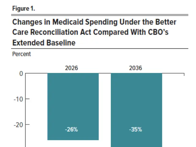 The image shows a chart comparing the changes in medicaid spending under the better care...