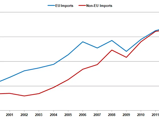 The image shows a graph on a white background with text that reads "eu imports and non-eu imports"....