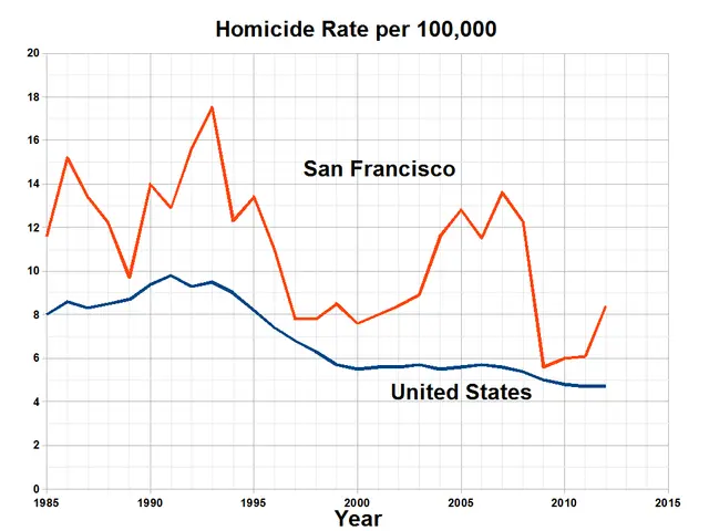 The image shows a graph on a white background with text that reads "San Francisco Homicide Rate Per...