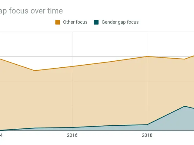 The image shows a graph depicting the funds by gender gap focus over time. The graph is accompanied...