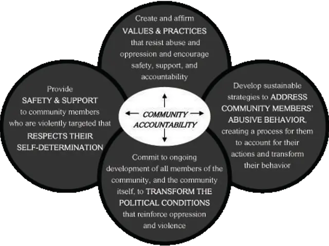 The image shows a circle with the words "community accountability" written in the center,...