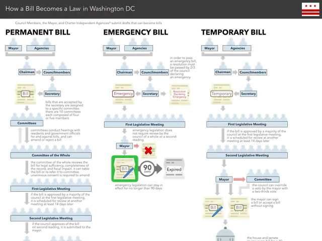 The image shows a flowchart depicting how a bill becomes a law in Washington DC. It is a poster...