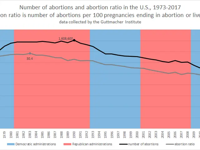 The image shows a graph depicting the number of abortions and abortion ratio in the United States...