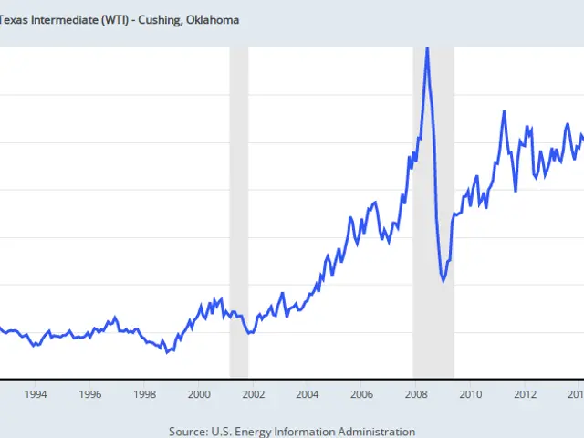 The image shows a graph on a white background with text that reads "Crude Oil Prices West Texas...