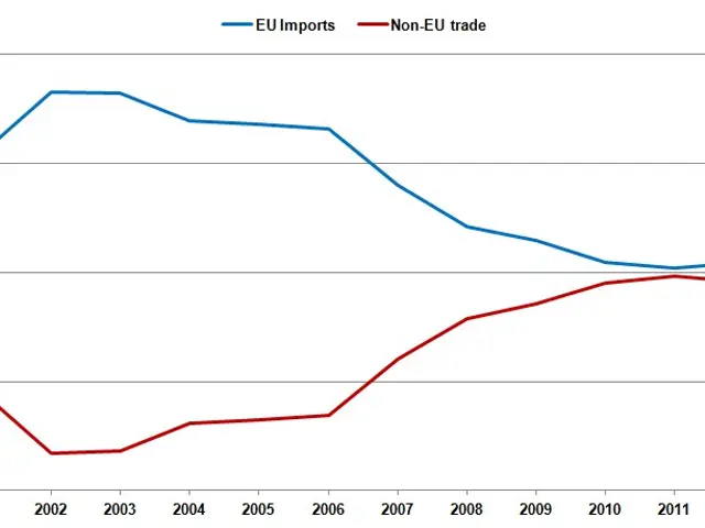 The image shows a graph on a white background with text that reads "eu imports and non-eu trade"....