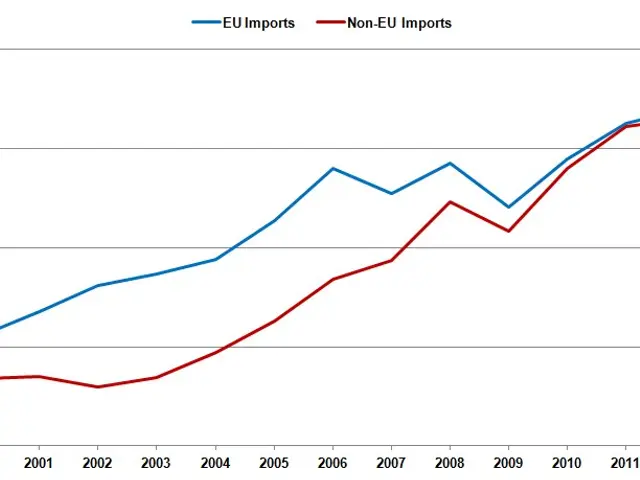The image shows a graph on a white background with text that reads "eu imports and non-eu imports"....