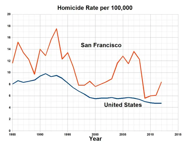 The image shows a graph on a white background with text that reads "San Francisco Homicide Rate Per...