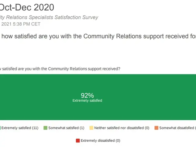 The image shows a screenshot of a survey page with text and a bar chart. The text reads "Community...