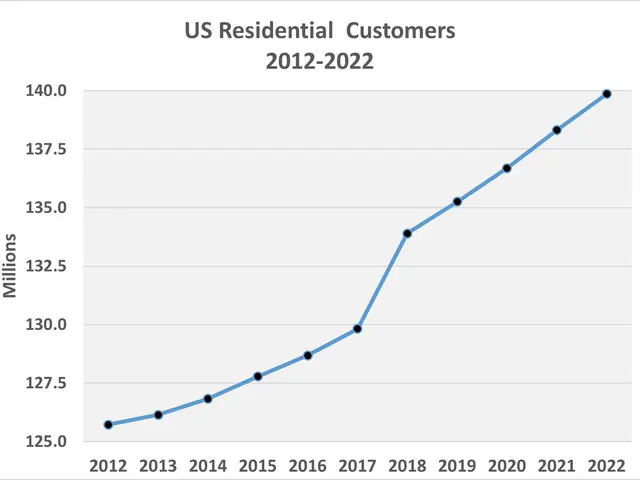 The image shows a graph on a white background with text that reads "US Residential Customers...