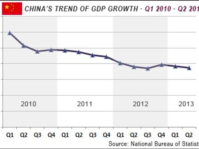 The image shows a graph depicting China's trend of GDP growth from Q1 2010 to Q2 2013. The graph is...