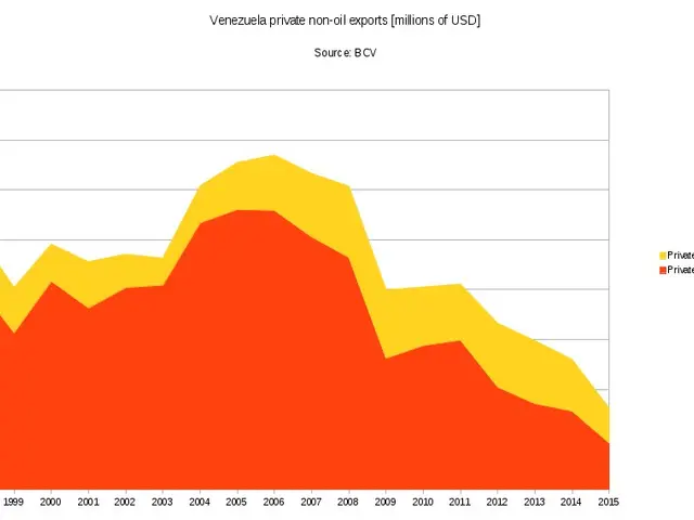 The image shows a graph depicting Venezuela's private non-oil exports from 1997 to 2015. The graph...