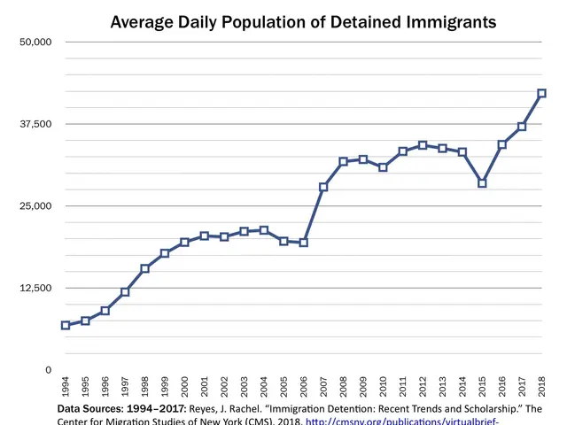 The image shows a graph depicting the average daily population of detained immigrants. The graph is...