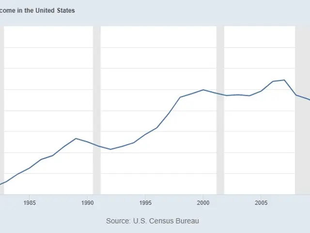 The image shows a graph depicting the real median personal income in the United States. The graph...