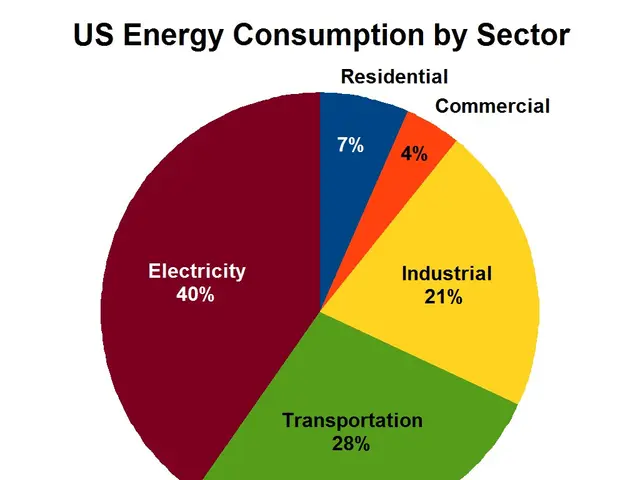 The image shows a pie chart depicting the US energy consumption by sector. The chart is divided...