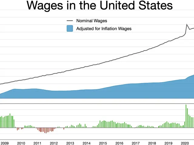 The image shows a graph depicting the wages in the United States. The graph is accompanied by text...