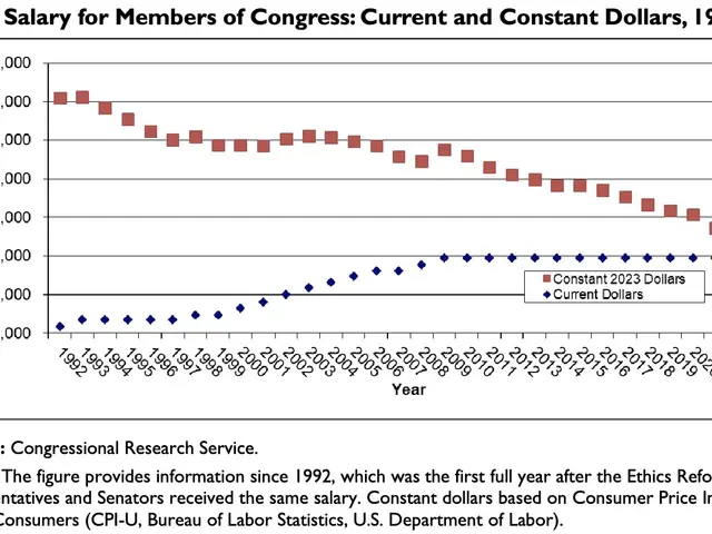 The image shows a graph depicting the salary for members of Congress current and constant dollars...
