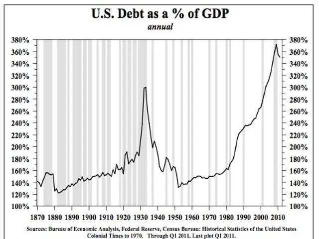 The image shows a graph depicting the U.S. debt as a percentage of GDP. The graph is accompanied by...