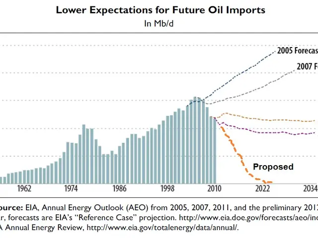 The image shows a graph depicting the lower expectations for future oil imports. The graph is...