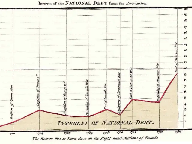The image shows a graph depicting the interest of the national debt from the revolution. The graph...