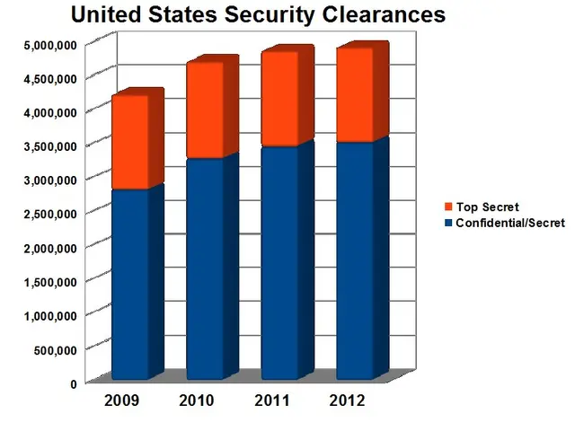 The image shows a bar chart depicting the number of United States security clearances from 2009 to...