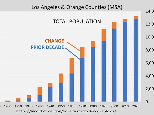 The image shows a graph depicting the change in the number of Los Angeles and Orange counties in...