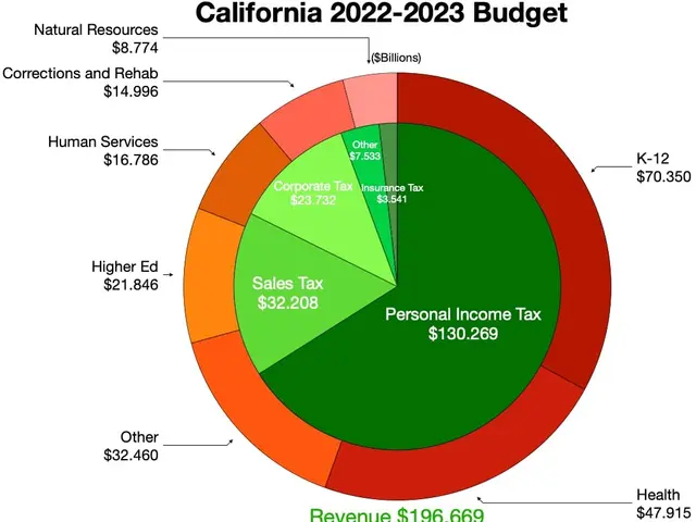 The image shows a pie chart depicting the California 2022-2023 budget. The chart is divided into...