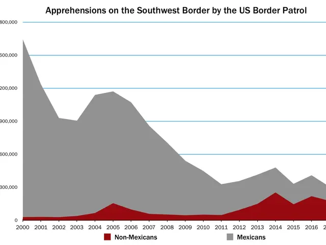 The image shows a graph depicting the number of apprehensions on the Southwest Border by the US...