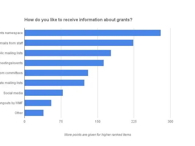 The image shows a bar chart on a white background with text that reads "How do you like to receive...