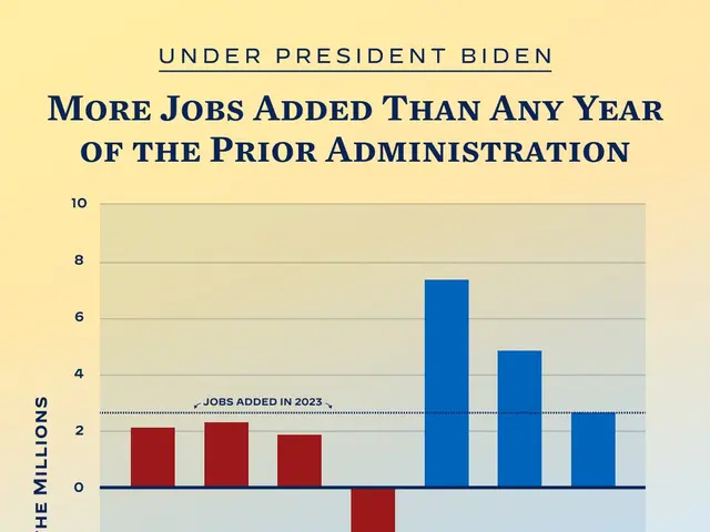 The image shows a poster with a bar chart depicting the number of jobs added than any year of the...