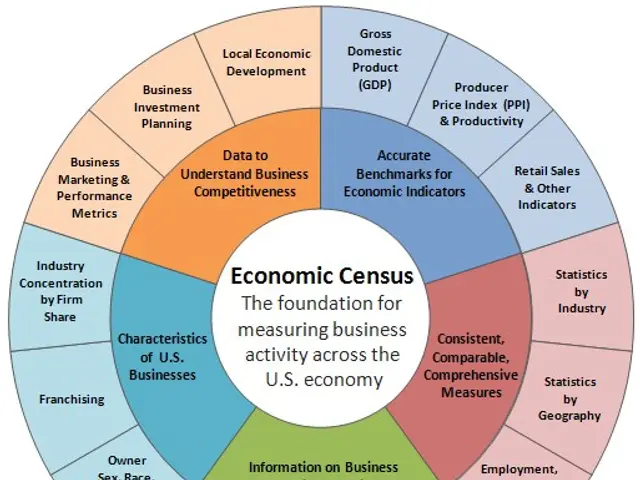 The image shows a circular diagram with text in the center that reads "Economic Census: The...